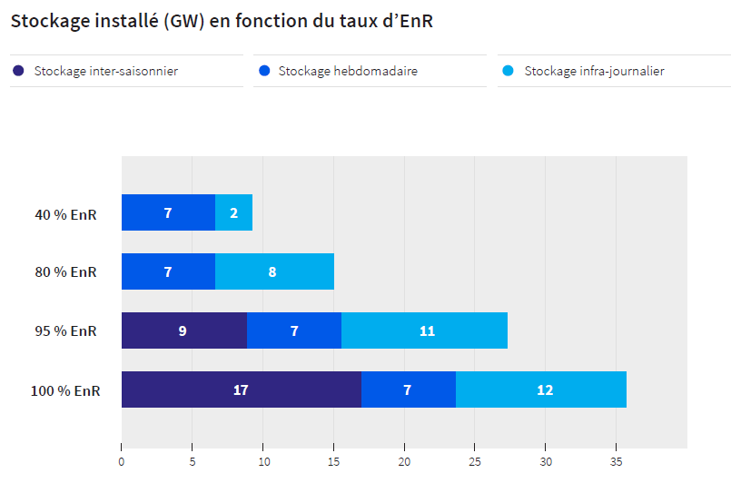 Stockage de l’électricité : où en est-on ?